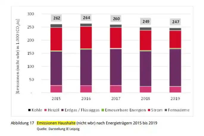 emissionen-haushalte-wuerzburg-nach-energieträgern-2015-2019