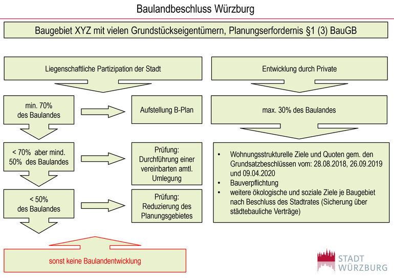 Baulandbeschluss Würzburg 1