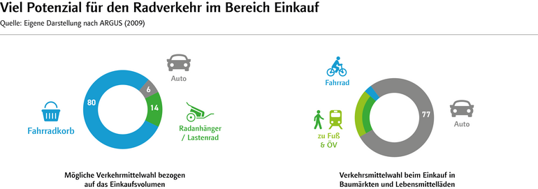 Grafik: Potential für den Radverkehr im Bereich Einkauf